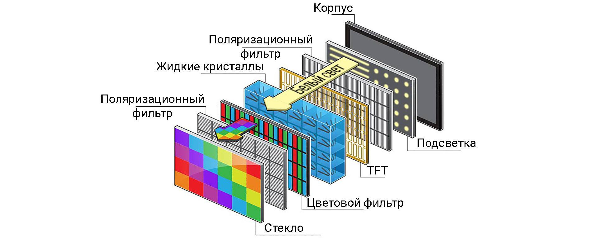 Производство матриц для мониторов 